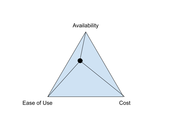 Availability vs Ease of Use vs Cost