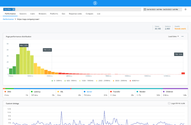 Raygun is a cloud-based network bug-tracking and monitoring tool with top-grade features for accurate crash reporting and monitoring capabilities