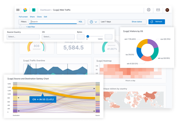 ELK stack helps enterprises aggregate logs from multiple applications and systems