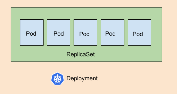 What is a Kubernetes Deployment